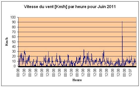 Vitesse du vent pour Juin 2011.