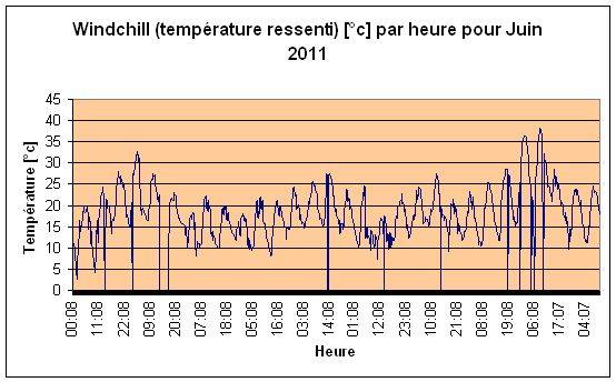 Windchill pour Juin 2011.