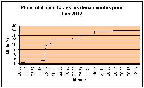 Pluie par minute pour Juin 2012.