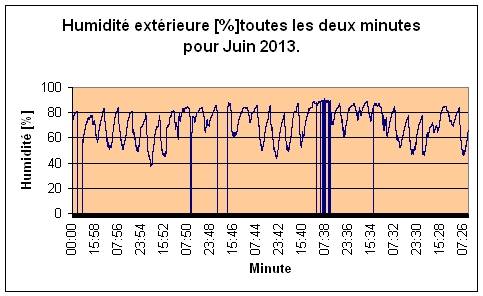 Humidit extrieure pour Juin 2013.