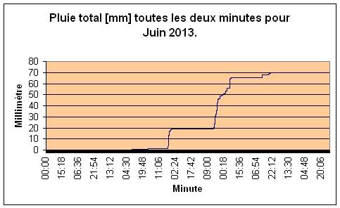 Pluie total pour Juin 2013.