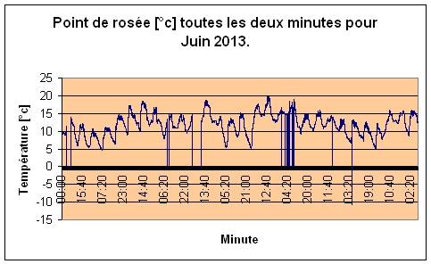 Point de rose pour Juin 2013.