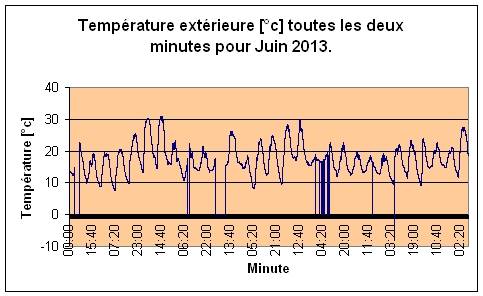 Temprature extrieure pour Juin 2013.