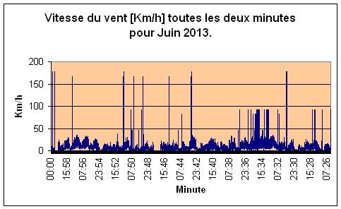 Vitesse du vent pour Juin 2013.