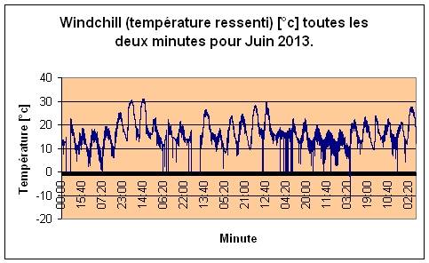 Windchill pour Juin 2013.