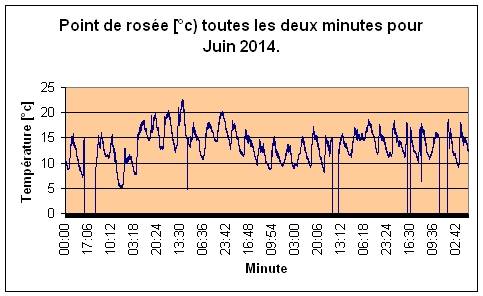 Point de rose pour Juin 2014.