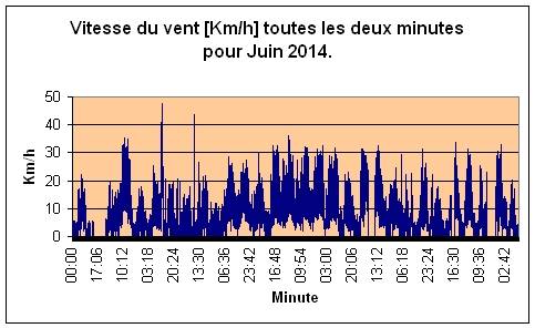 Vitesse du vent pour Juin 2014.