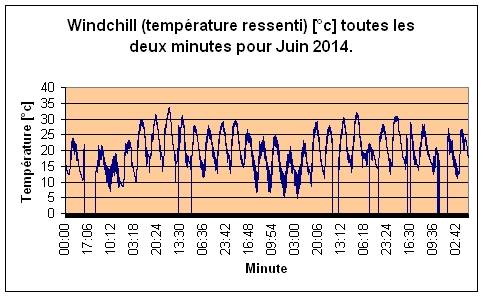 Windchill pour Juin 2014.