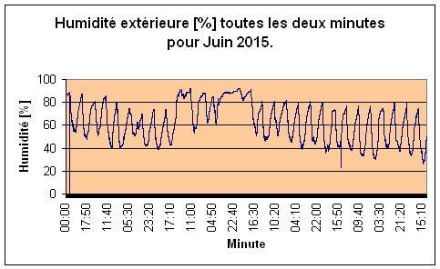 Humidit extrieure pour Juin 2015.