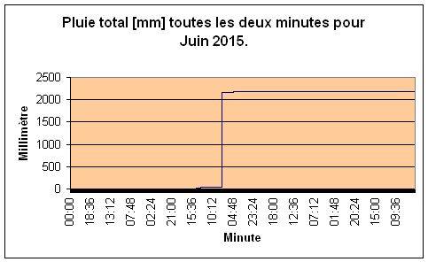 Pluie total pour Juin 2015.