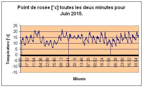 Point de rose pour Juin 2015.