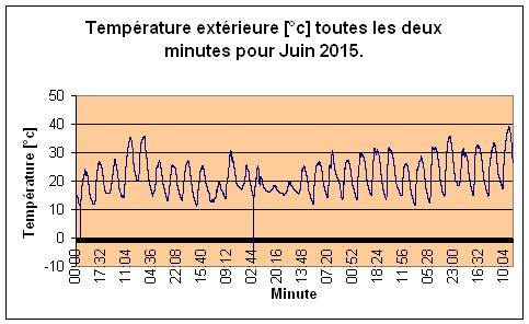 Temprature extrieure pour Juin 2015.