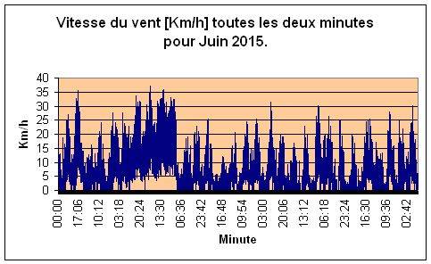 Vitesse du vent pour Juin 2015.