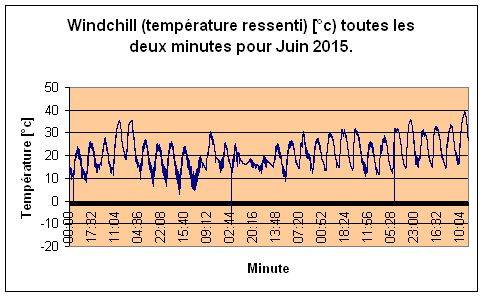 Windchill pour Juin 2015.