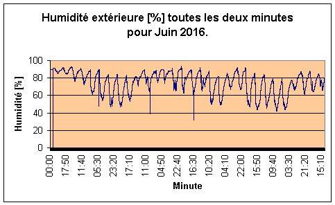 Humidit extrieure pour Juin 2016.