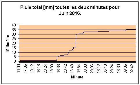 Pluie total pour Juin 2016.