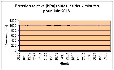 Pression relative pour Juin 2016.