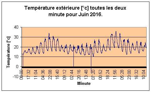 Temprature extrieure pour Juin 2016.