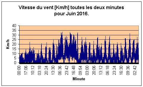 Vitesse du vent pour Juin 2016.