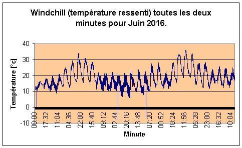 Windchill pour Juin 2016.