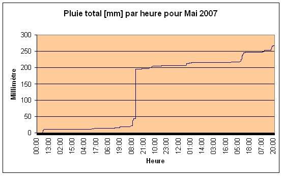 Pluie total Mai 2007