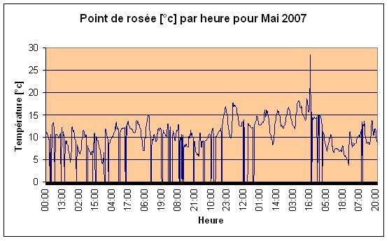 Point de rose Mai 2007