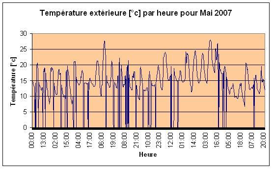 Temprature extrieure Mai 2007