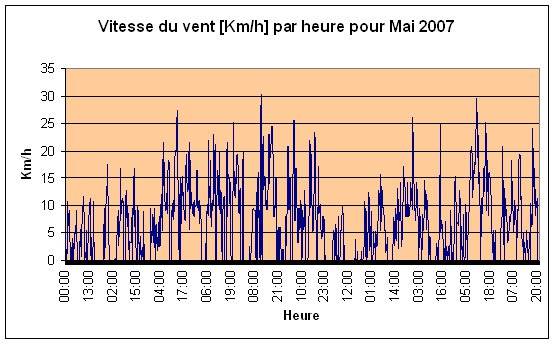 Vitesse du vent Mai 2007