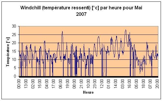 Windchill (temprature ressenti) Mai 2007