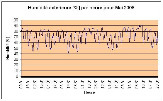 Humidit extrieure Mai 2008