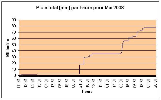 Pluie total Mai 2008