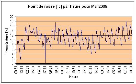 Point de rose Mai 2008