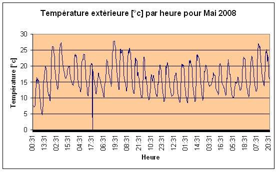 Temprature extrieure Mai 2008