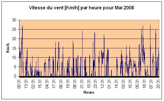 Vitesse du vent Mai 2008