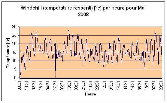 Windchill (temprature ressenti) Mai 2008