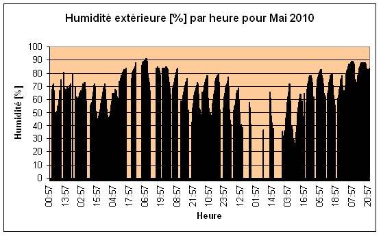 Humidit extrieure Mai 2010