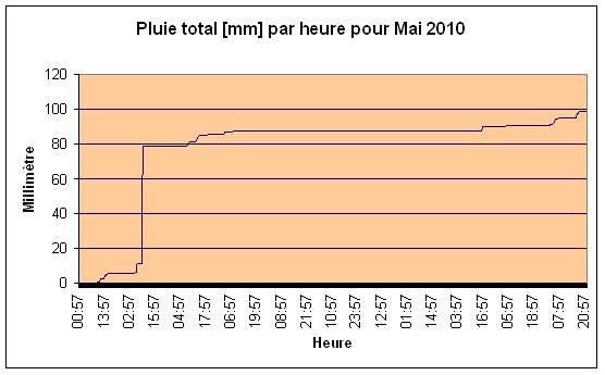 Pluie total Mai 2010