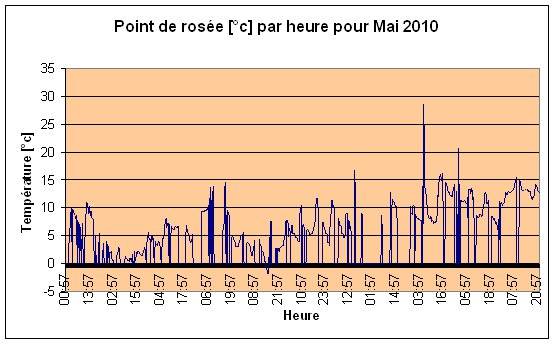 Point de rosee mai 2010