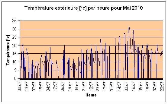 Temprature extrieure Mai 2010