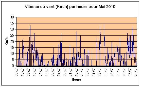 Vitesse du vent Mai 2010