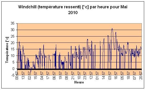 Windchill (temprature ressenti) Mai 2010