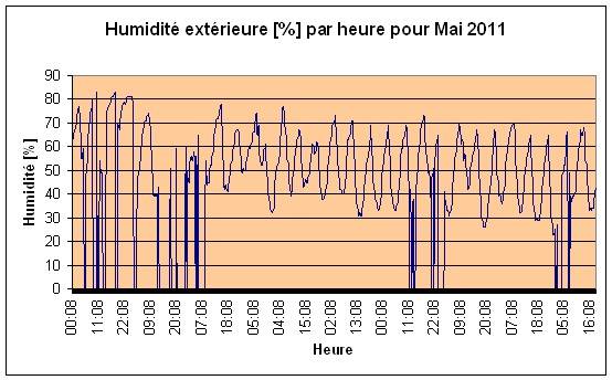 Humidit extrieure Mai 2011