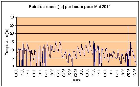 Point de rose Mai 2011