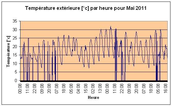 Temprature extrieure mai 2011