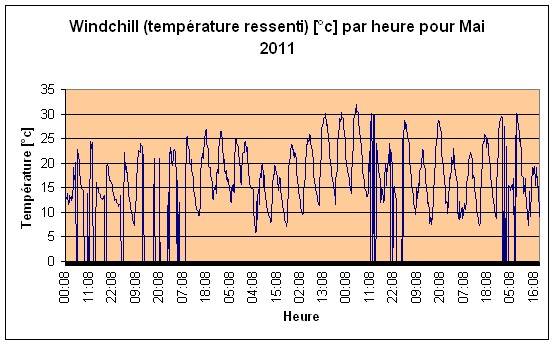 Windchill (temprature ressenti) Mai 2011