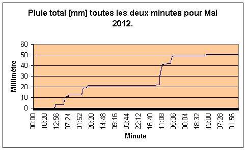 Pluie par minute pour Mai 2012.