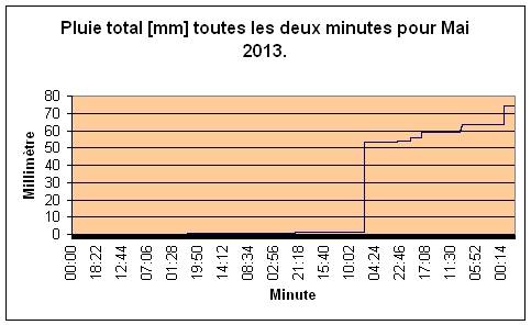 Pluie total pour Mai 2013.