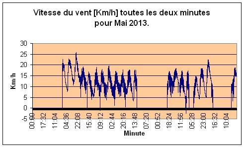 Vitesse du vent pour Mai 2013.