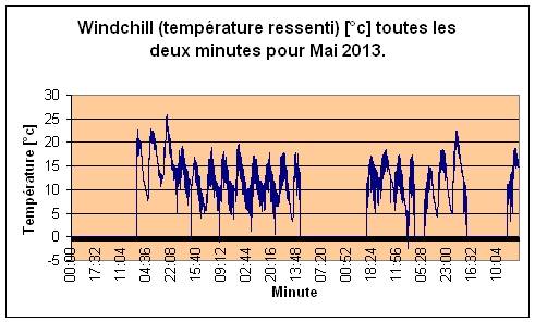 Windchill pour Mai 2013.