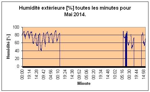 Humidit extrieure pour Mai 2014.